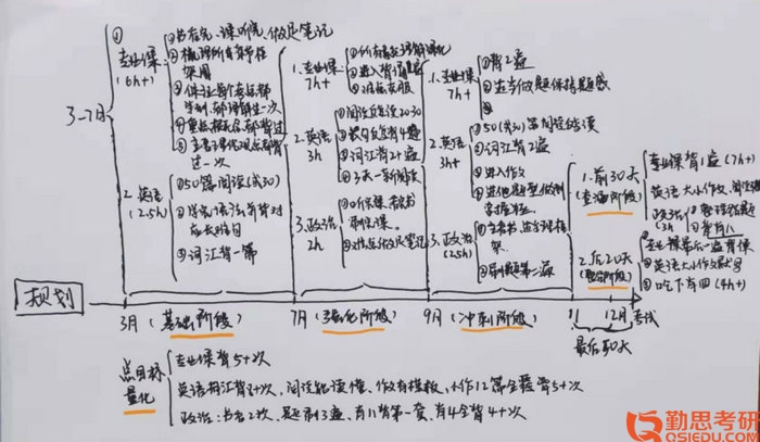 2020華南師大應用心理學考研經驗時間規(guī)劃