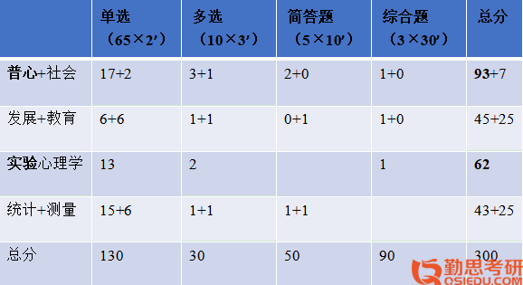 西南大學(xué)基礎(chǔ)心理學(xué)考研經(jīng)驗(yàn)