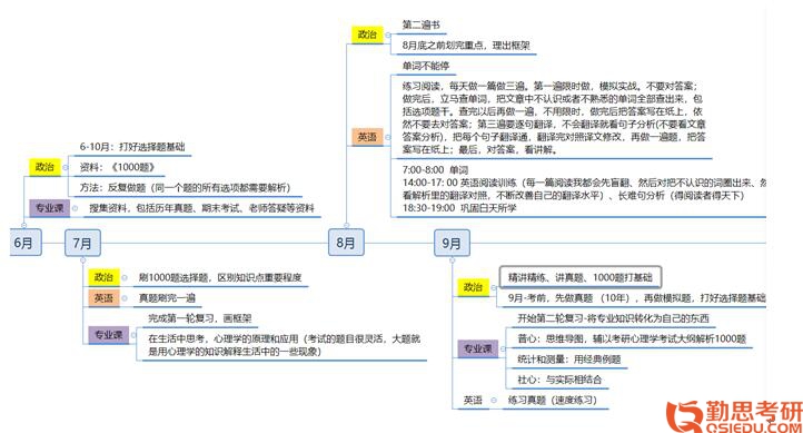 2019年北京師范大學應(yīng)用心理專碩考研